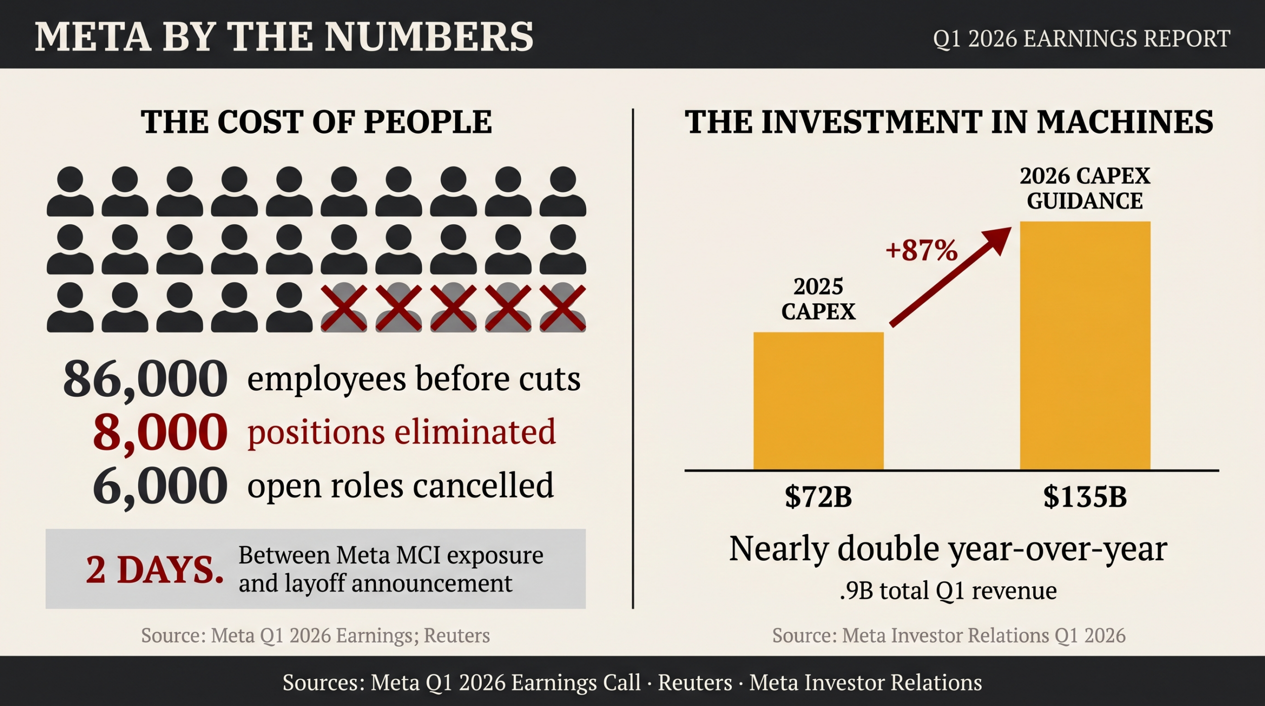 Meta layoff stats: 8,000 workers cut, $135B capex, 25,000 total cuts since 2022, Q1 2026 tech layoffs 78,557